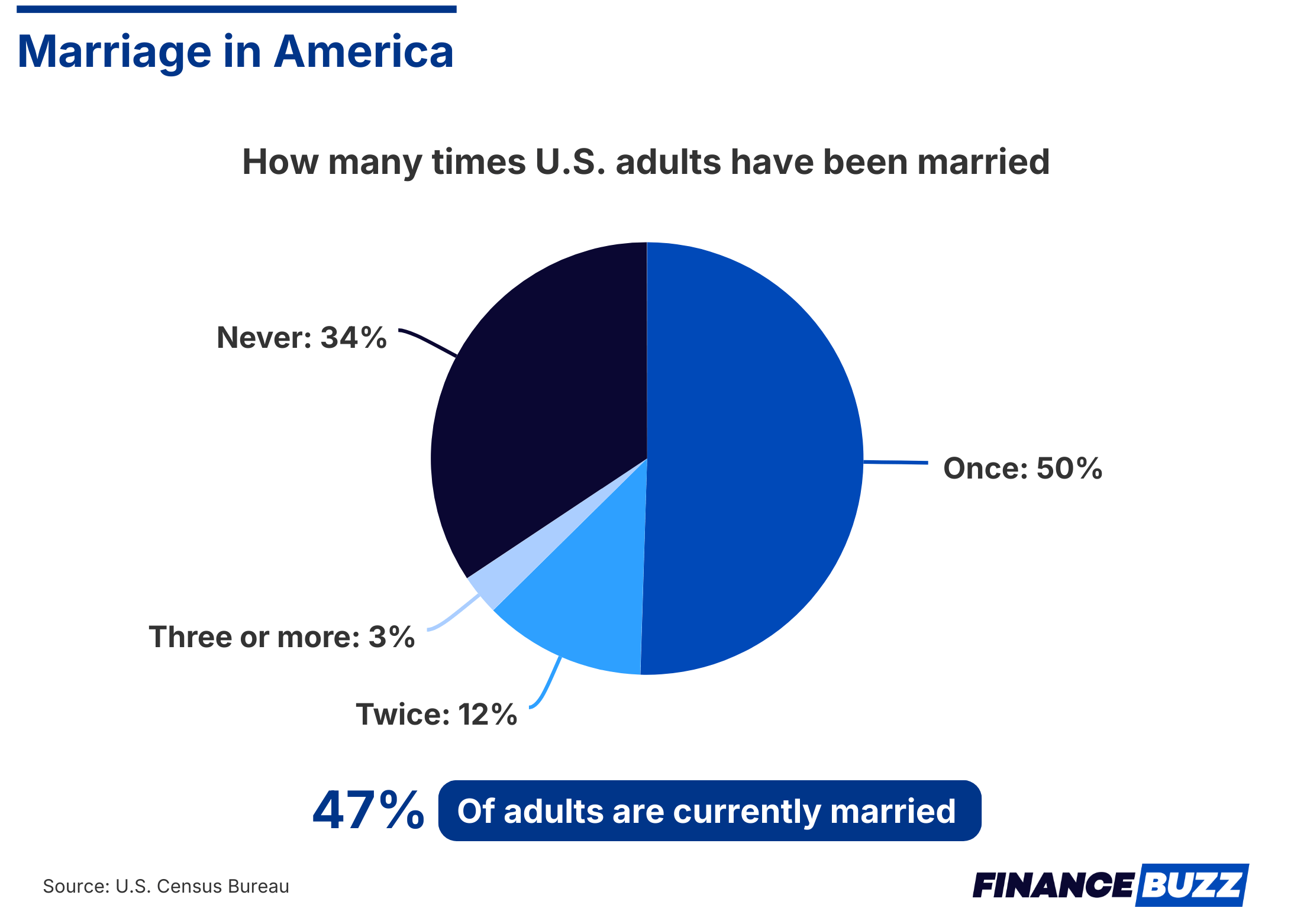 Marriage in America