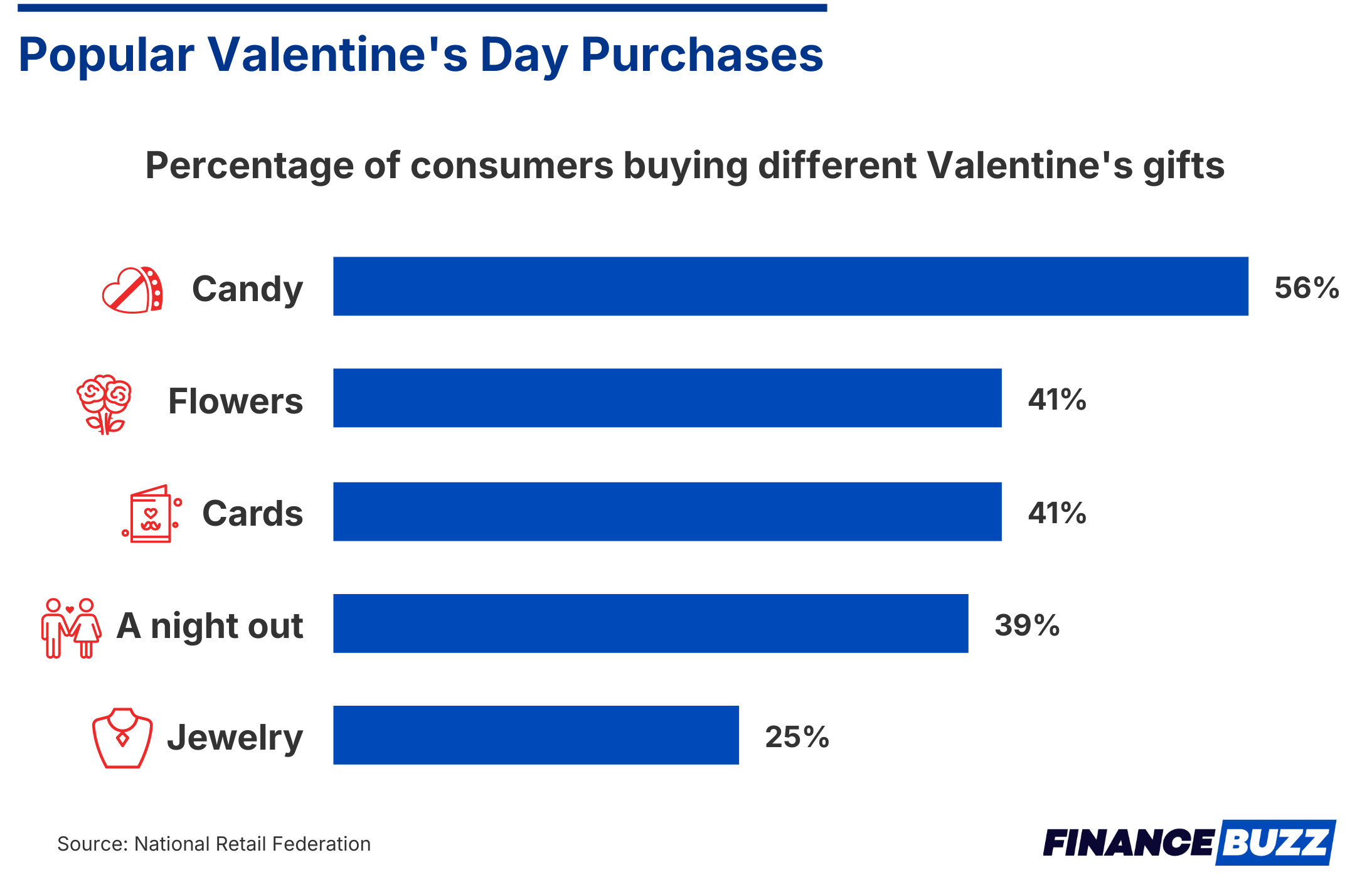 Popular Valentine's Day Purchases