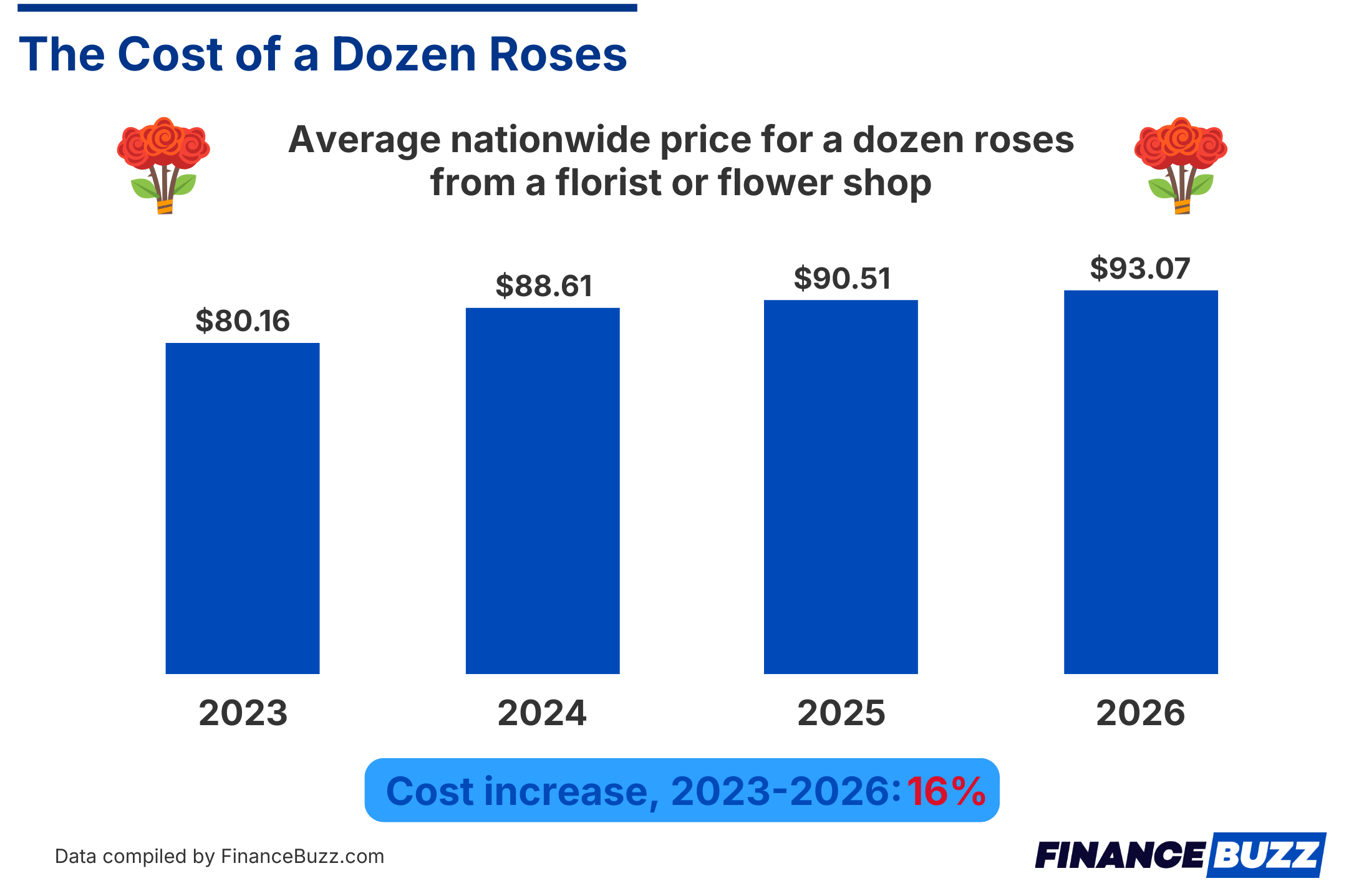 The Cost of a Dozen Roses (1)
