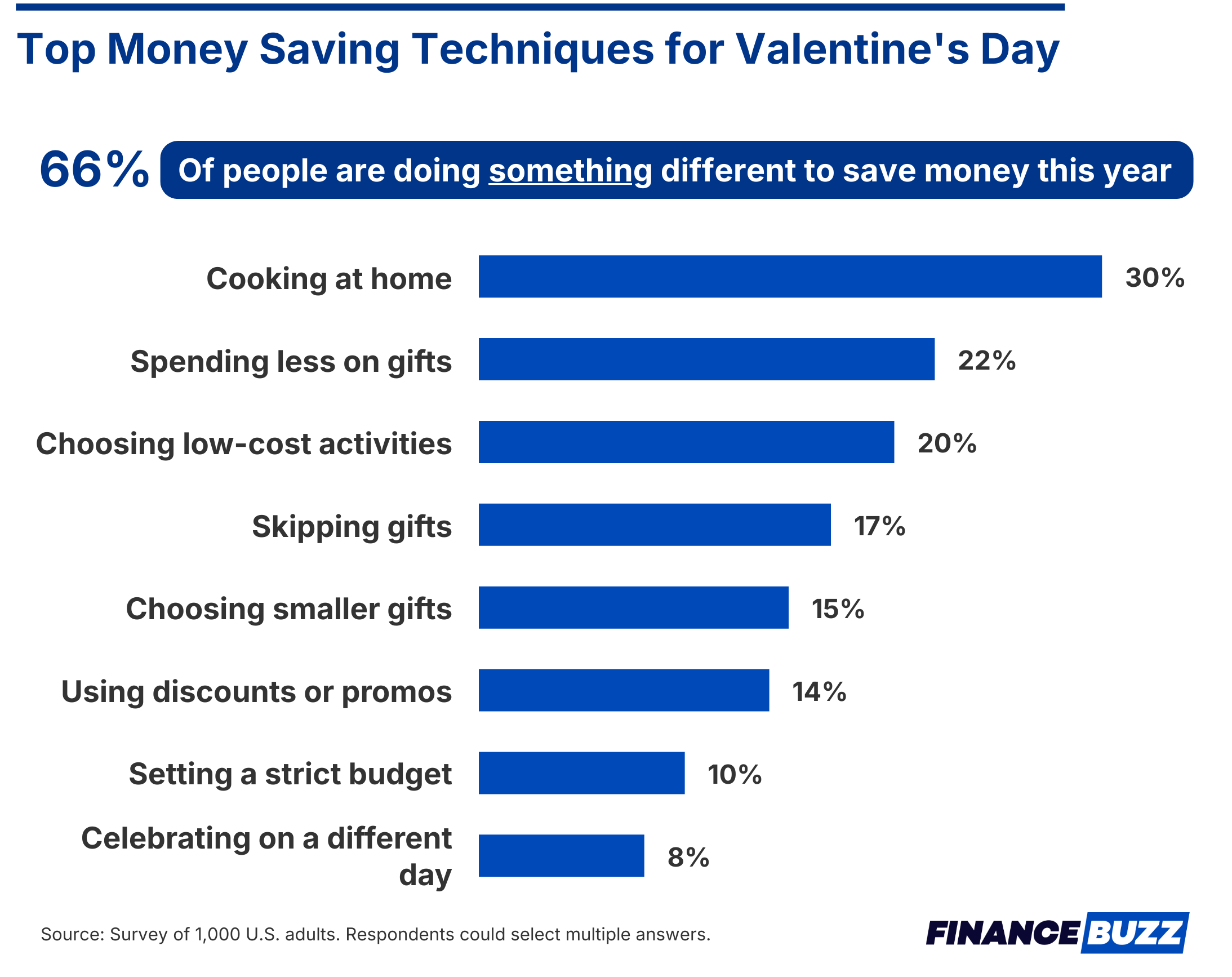 Top money saving techniques for valentines day