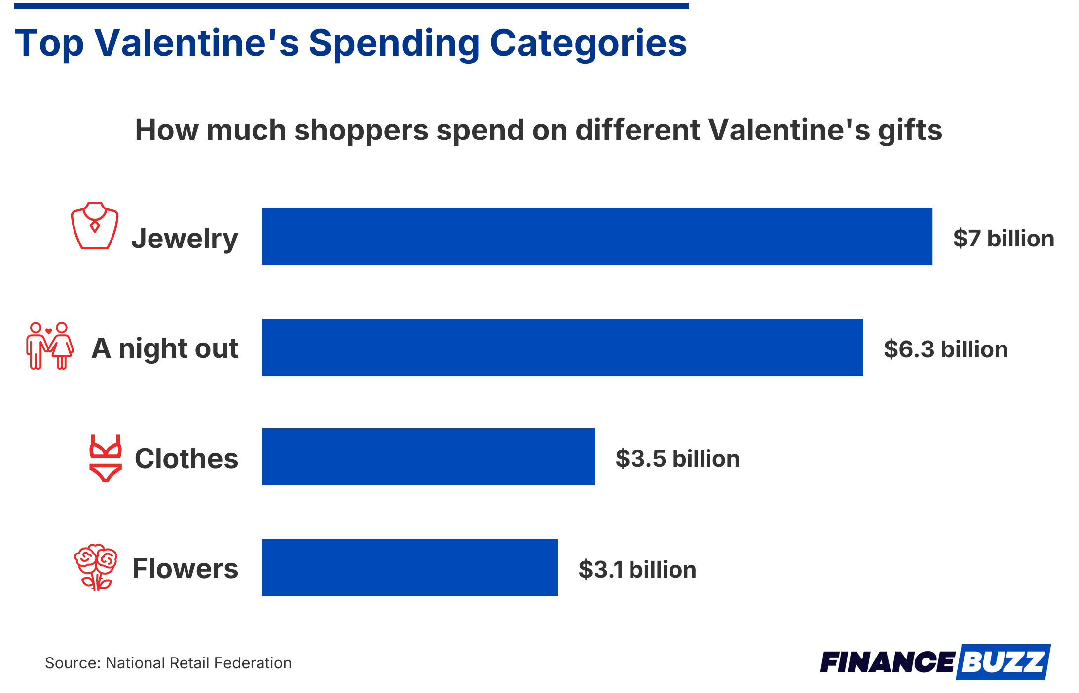 Top valentine's spending categories