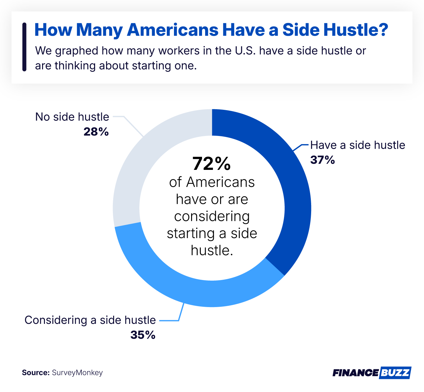 How many Americans have a side hustle