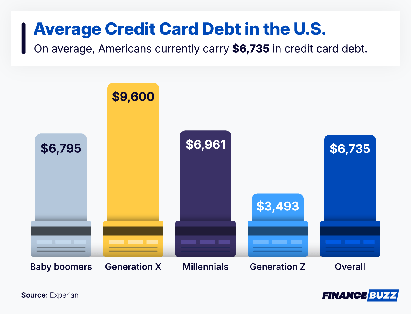 Average credit card debt in the US