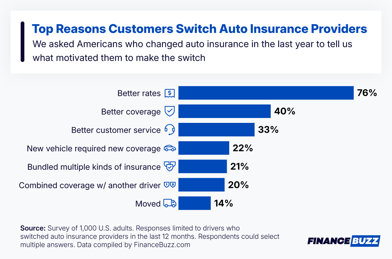 Top reasons customers switch auto insurance providers