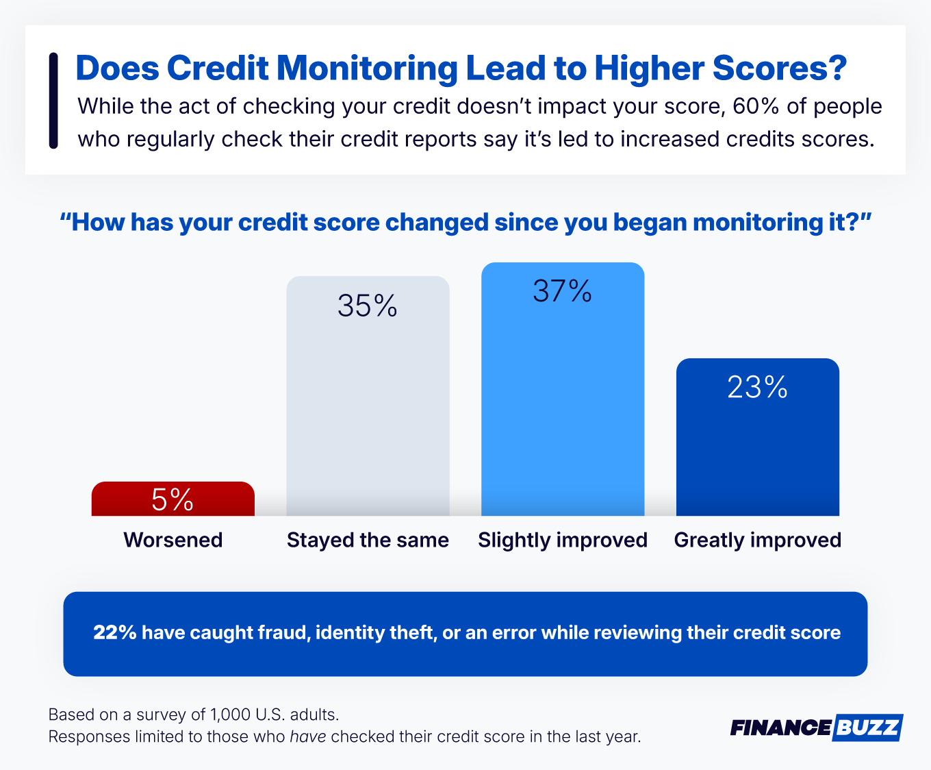 Does credit monitoring lead to higher scores