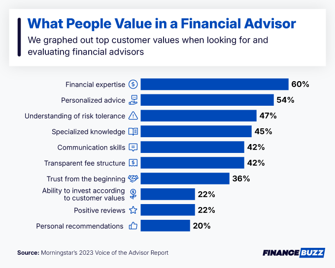 What people value in a financial advisor