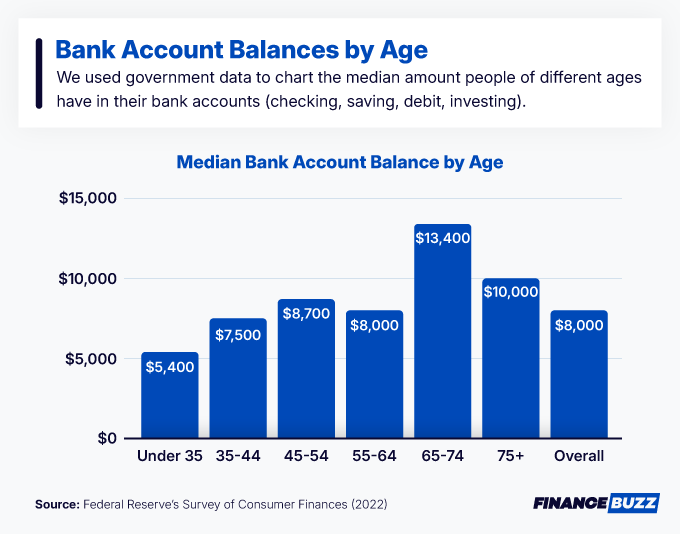 Bank account balances by age