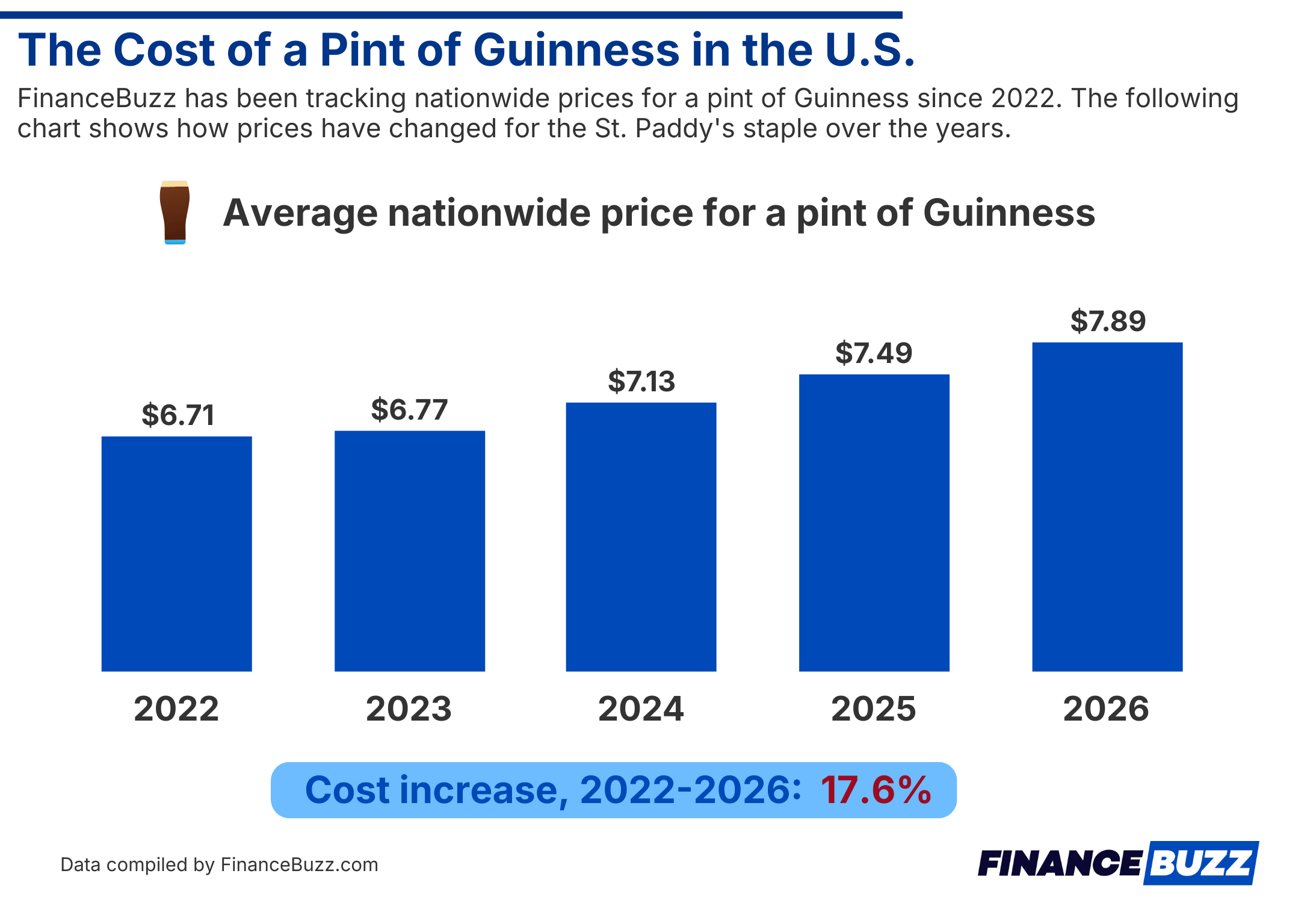 infographic showing the average price for a pint of guinness in the U.S. 2022-2025