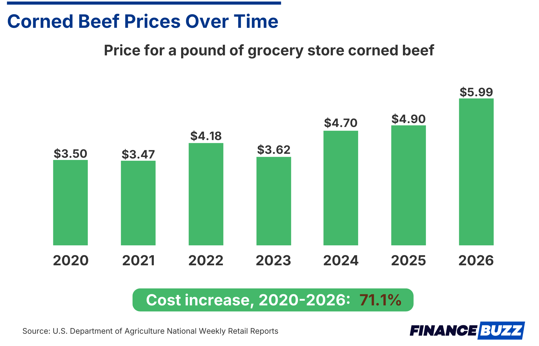 corned beef prices over time