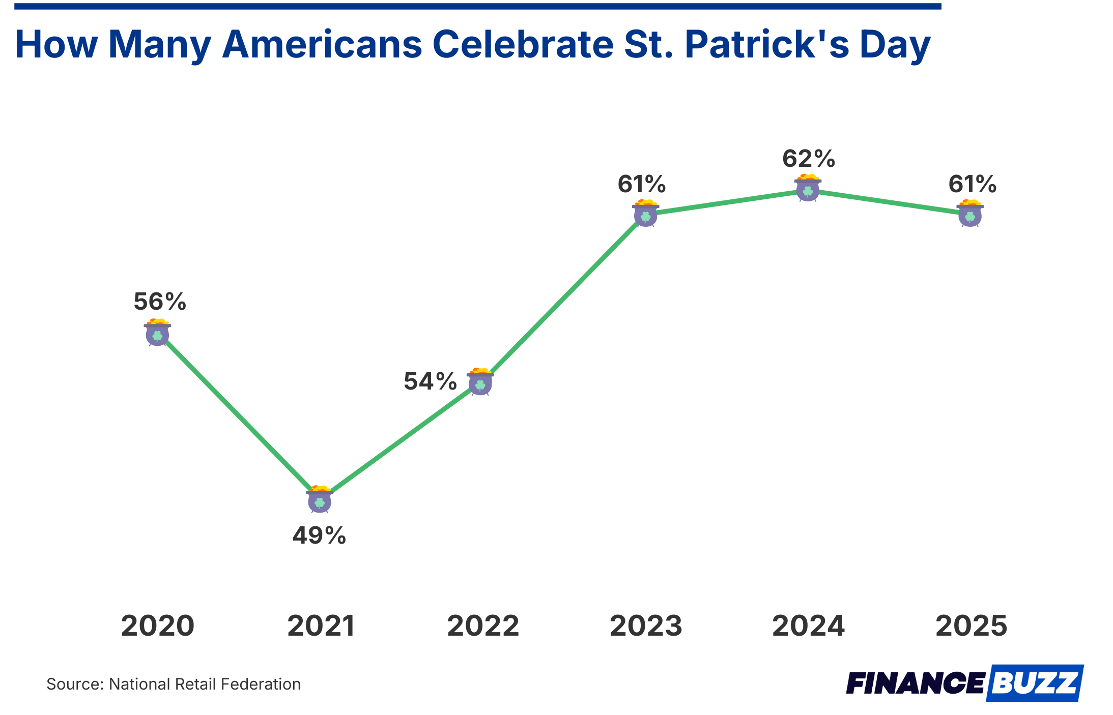 how many american celebrate st patrick's day 1