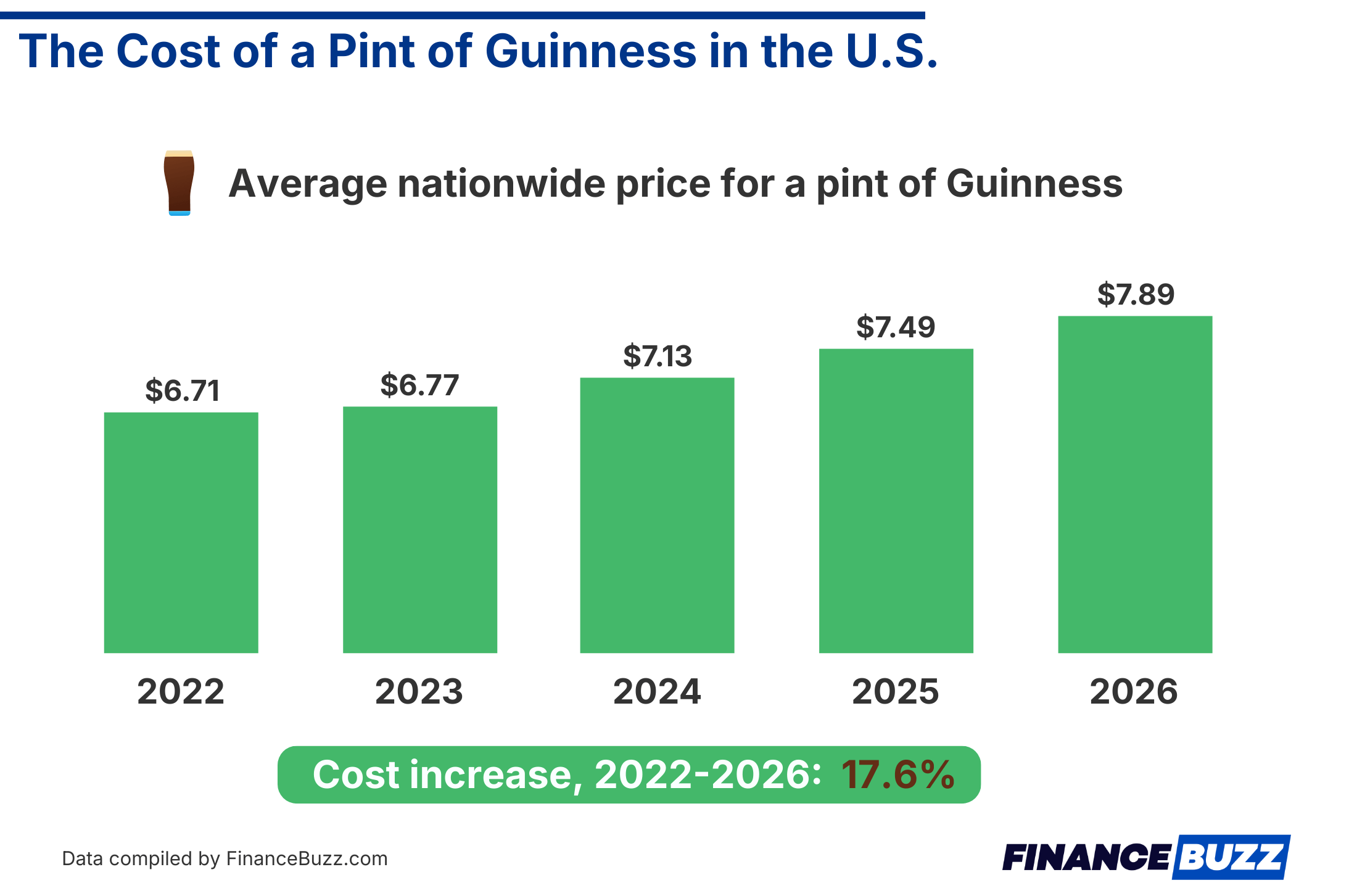 the cost of a guinness in the us