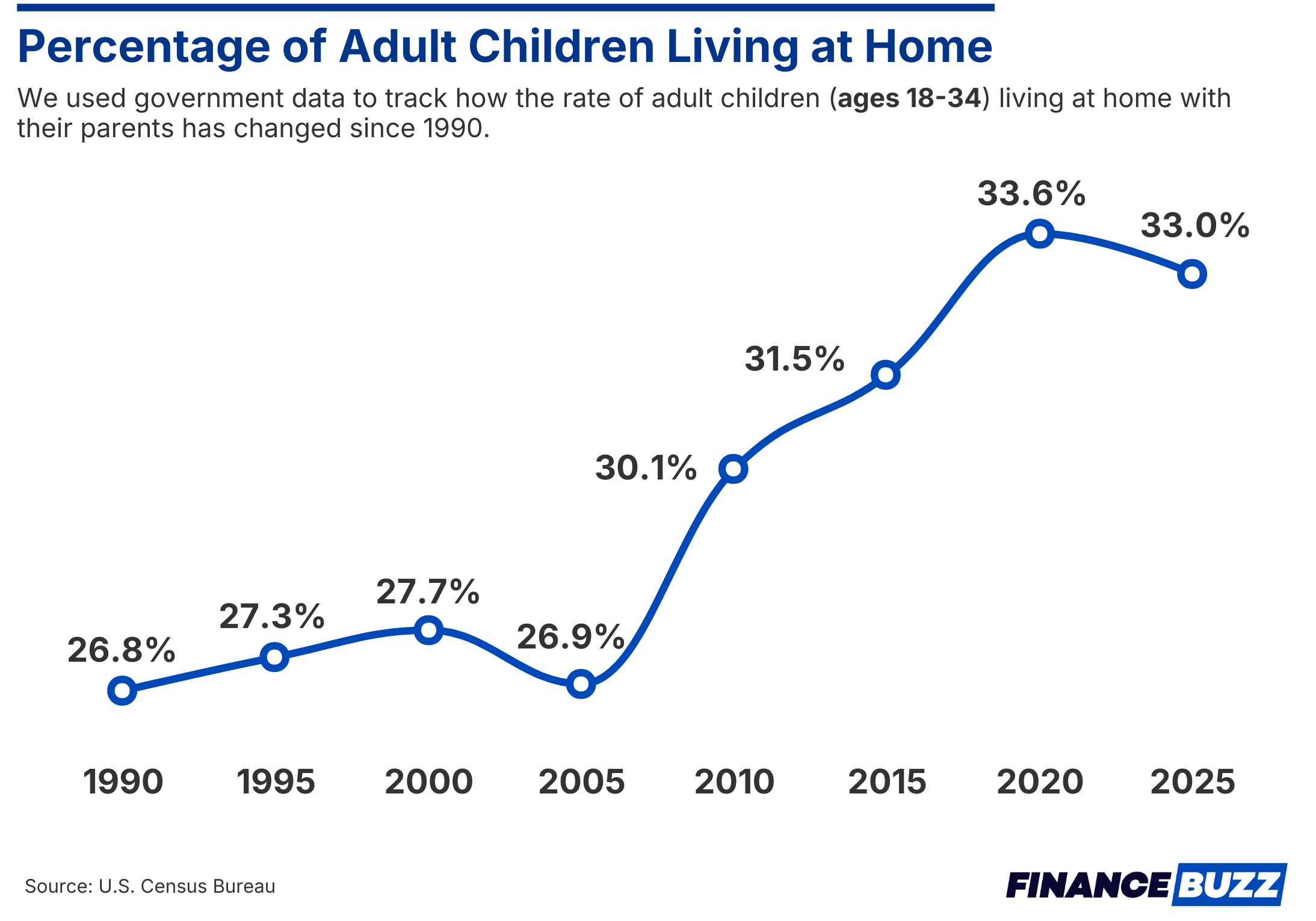 line chart showing the percentage of young adults living with parents 1990-2025