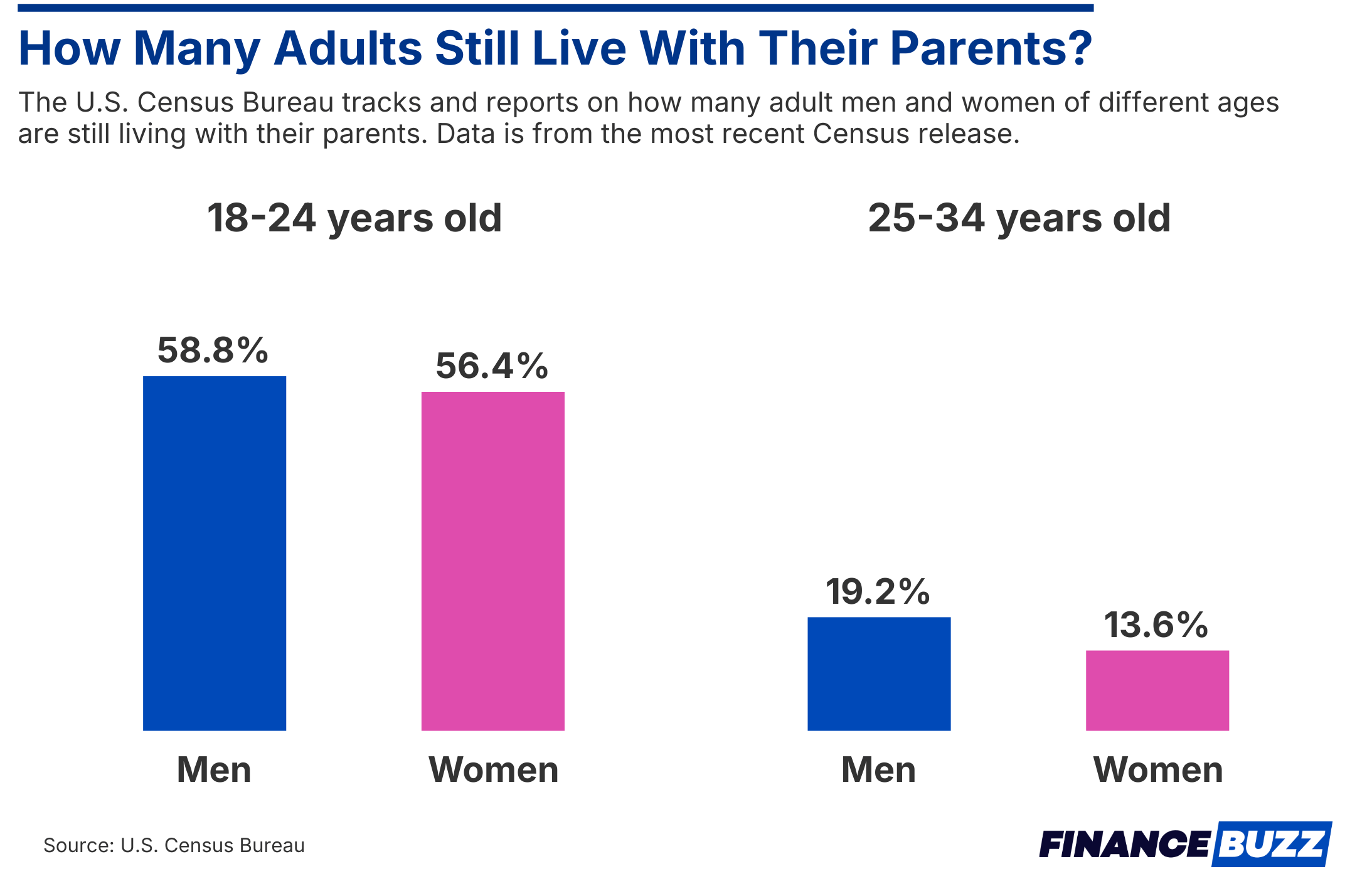 bar graph showing percents of young adults living with parents broken out by age and gender