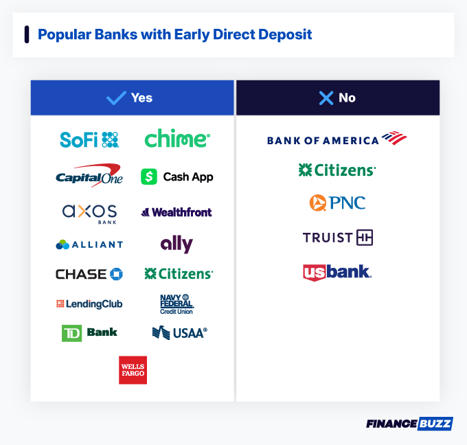 Popular banks with early direct deposit