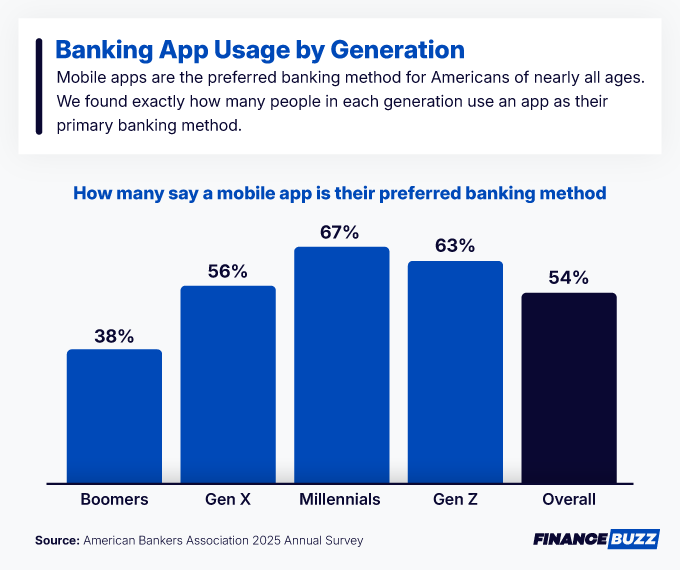Banking app usage by generation