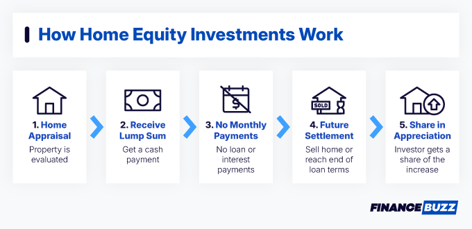 How home equity investments work