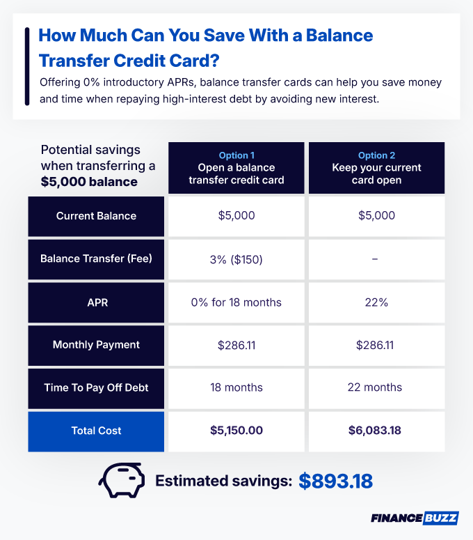How much can you save with a balance transfer credit card