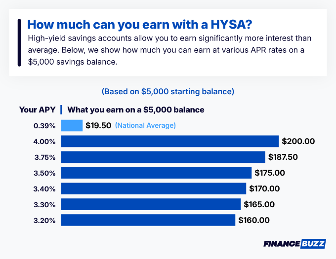 How much can you earn with a HSYA