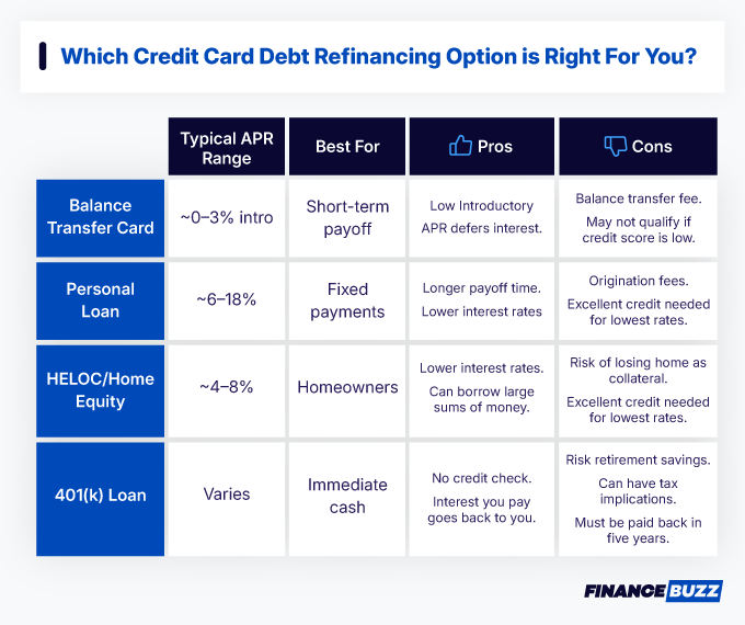 Which credit card debt refi option is right for you