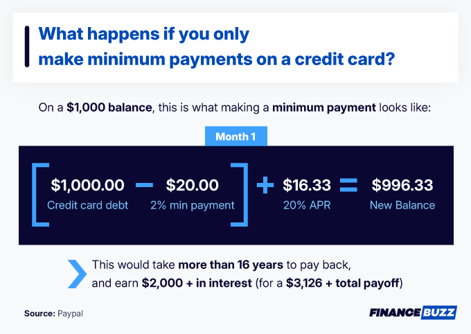 What happens if you only make minimum payments on credit card