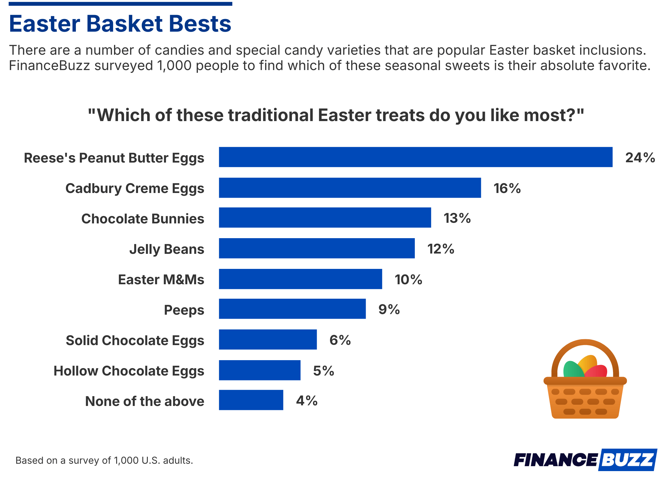 bar graph showing survey respondents' favorite easter candies
