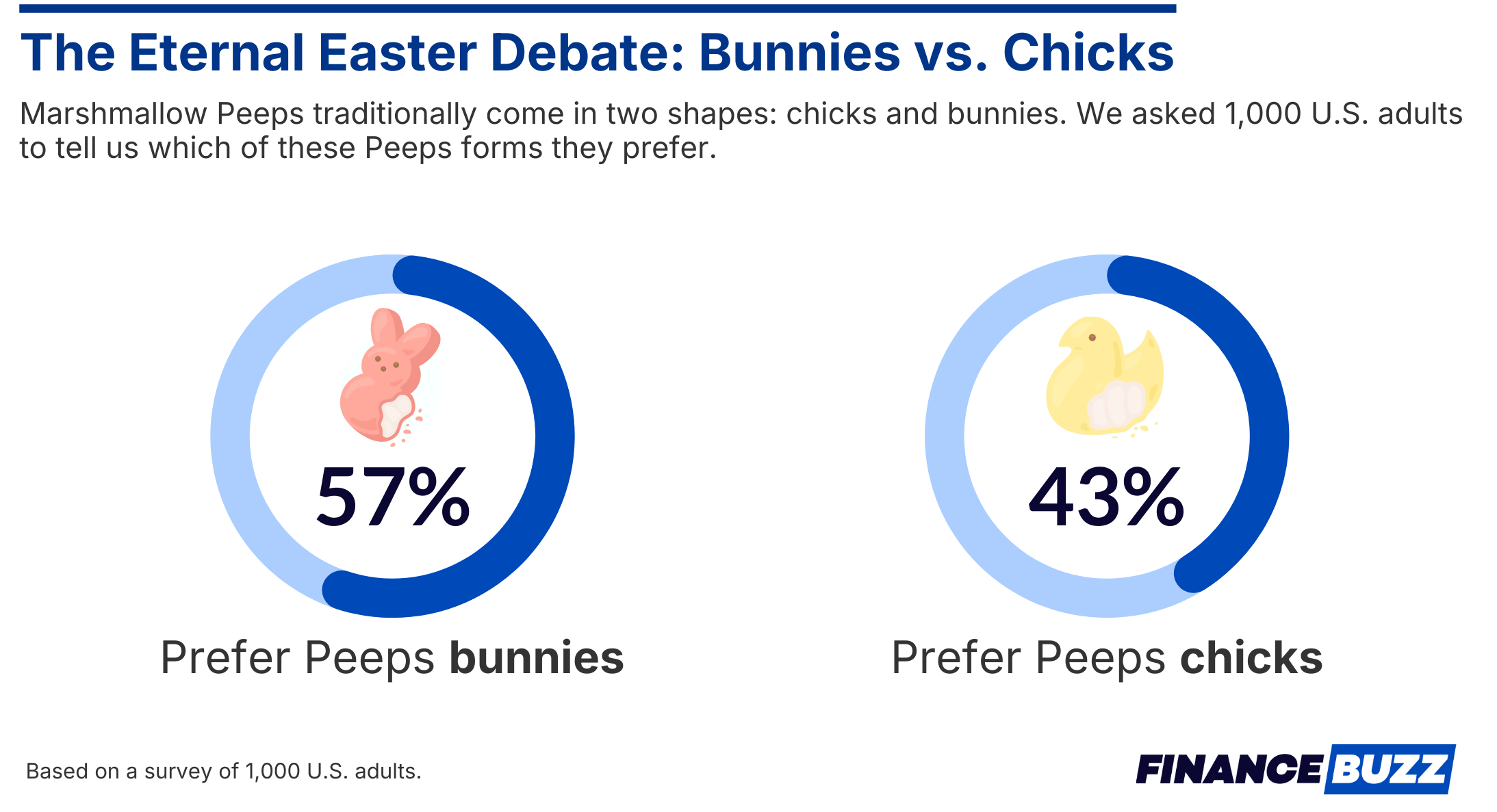 infographic showing percentage of americans who prefer peeps bunnies and peeps chicks