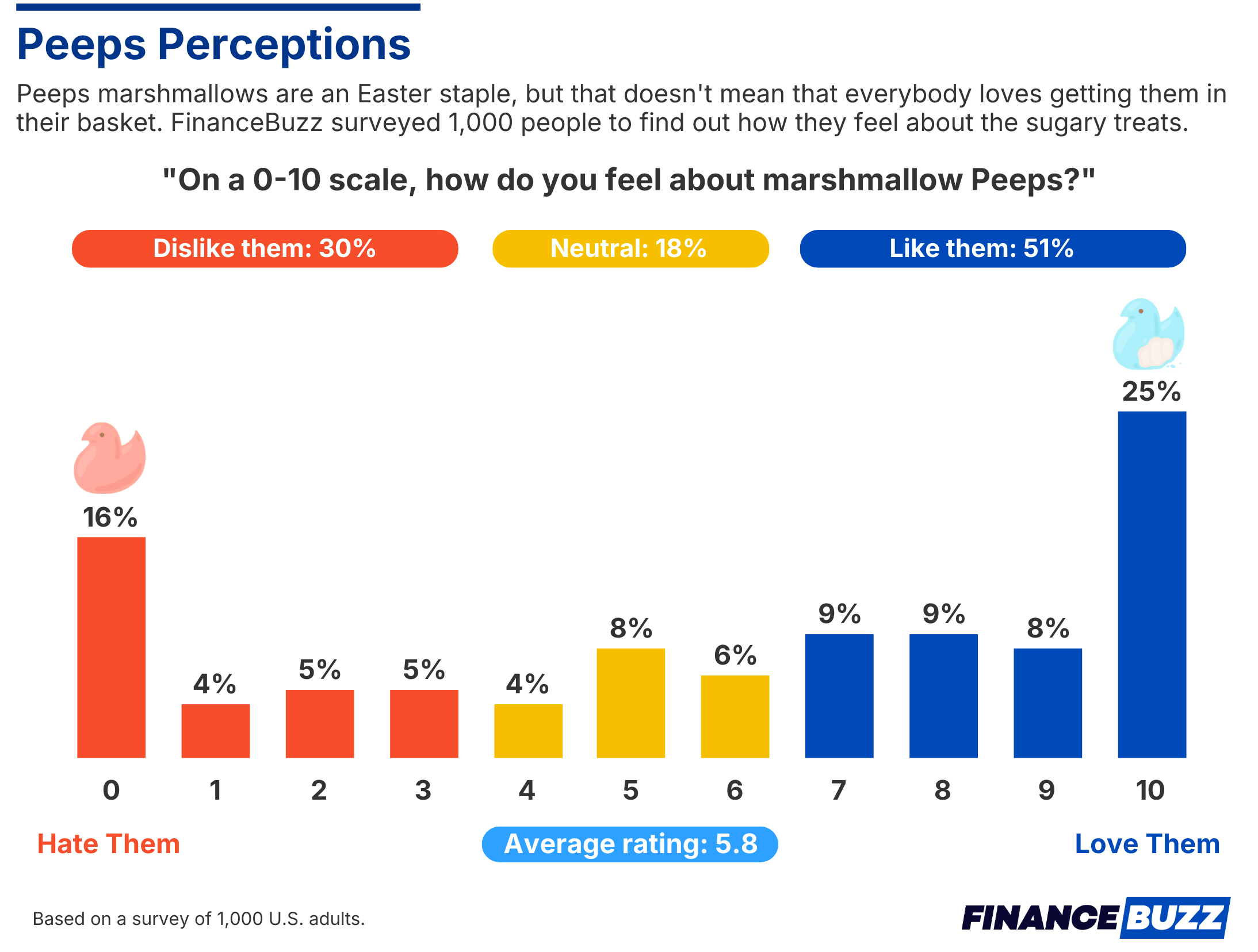 bar graph showing the perception of peeps on a 0-10 scale of hate them to love them