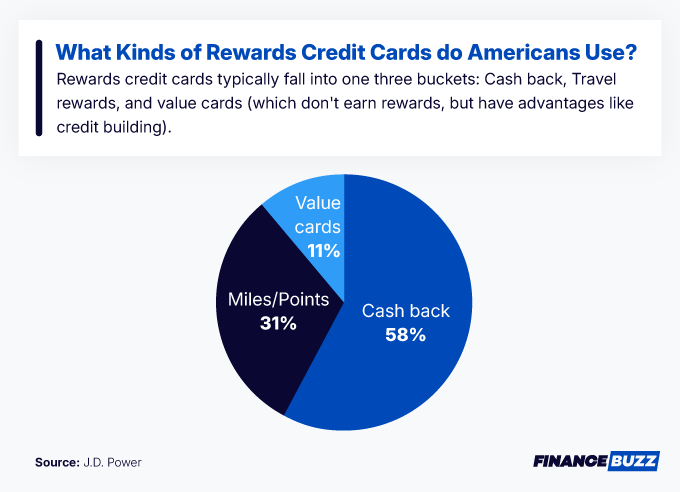 What kind of rewards credit cards do Americans use