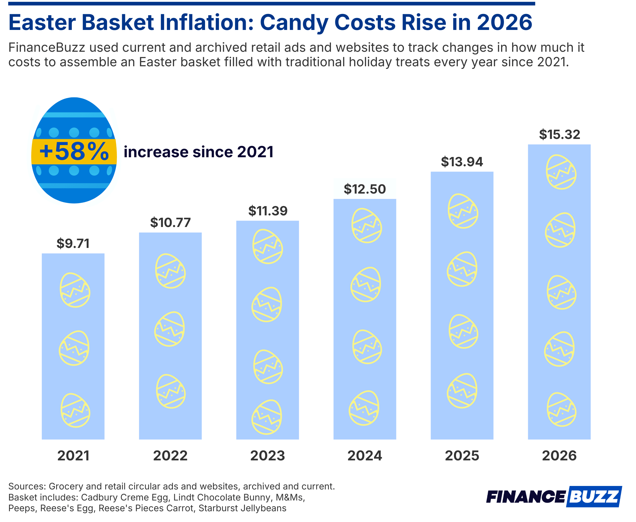 Easter basket inflation