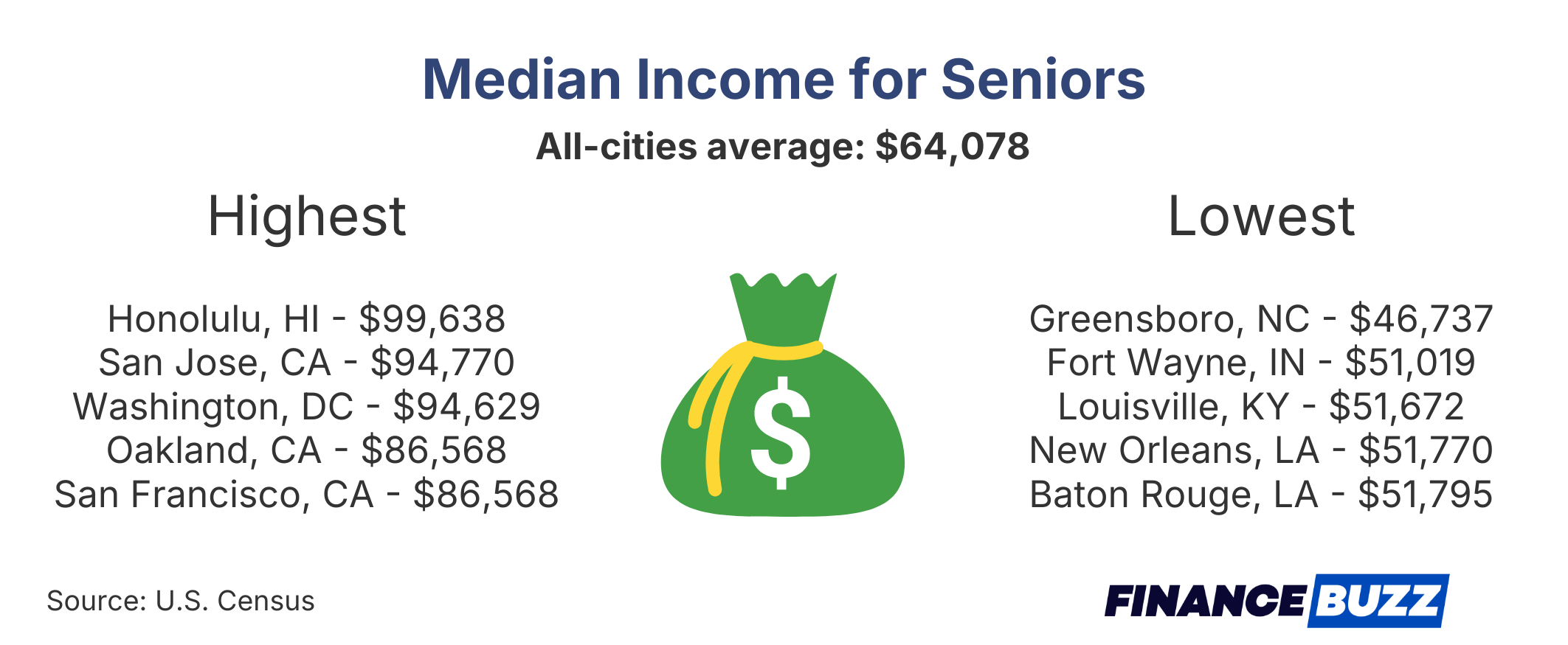 Median Income for Seniors
