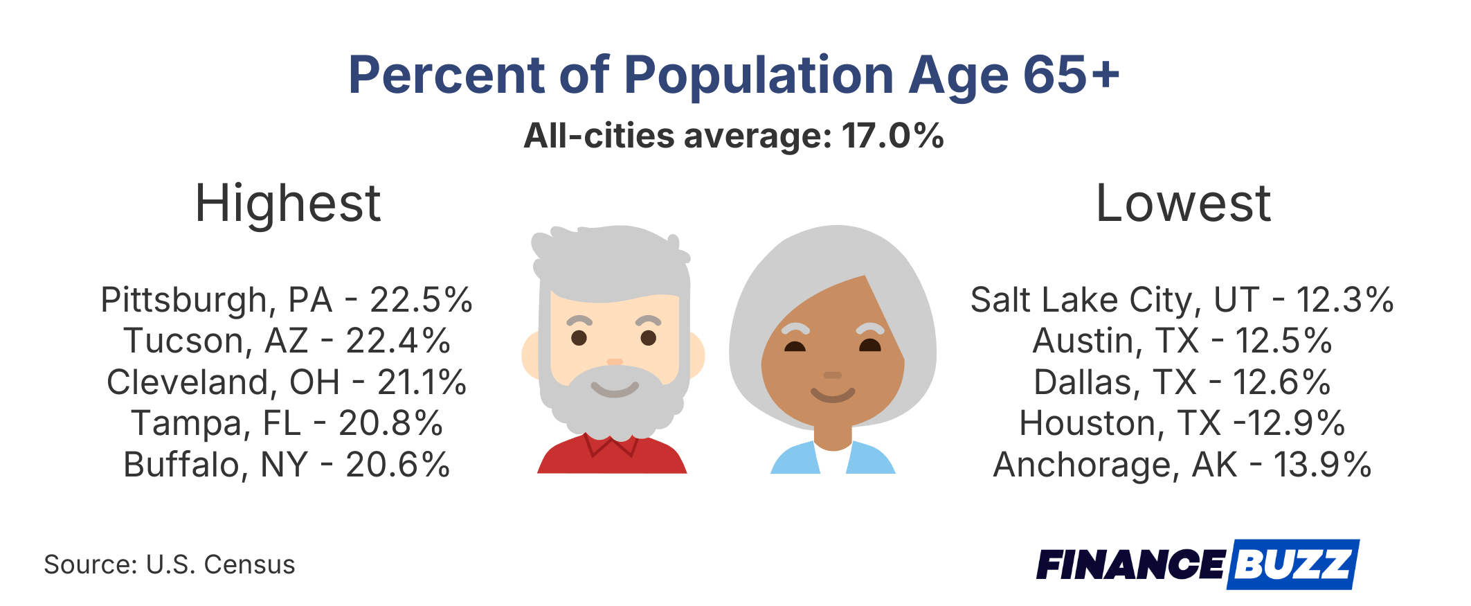 Percent of population age 65+