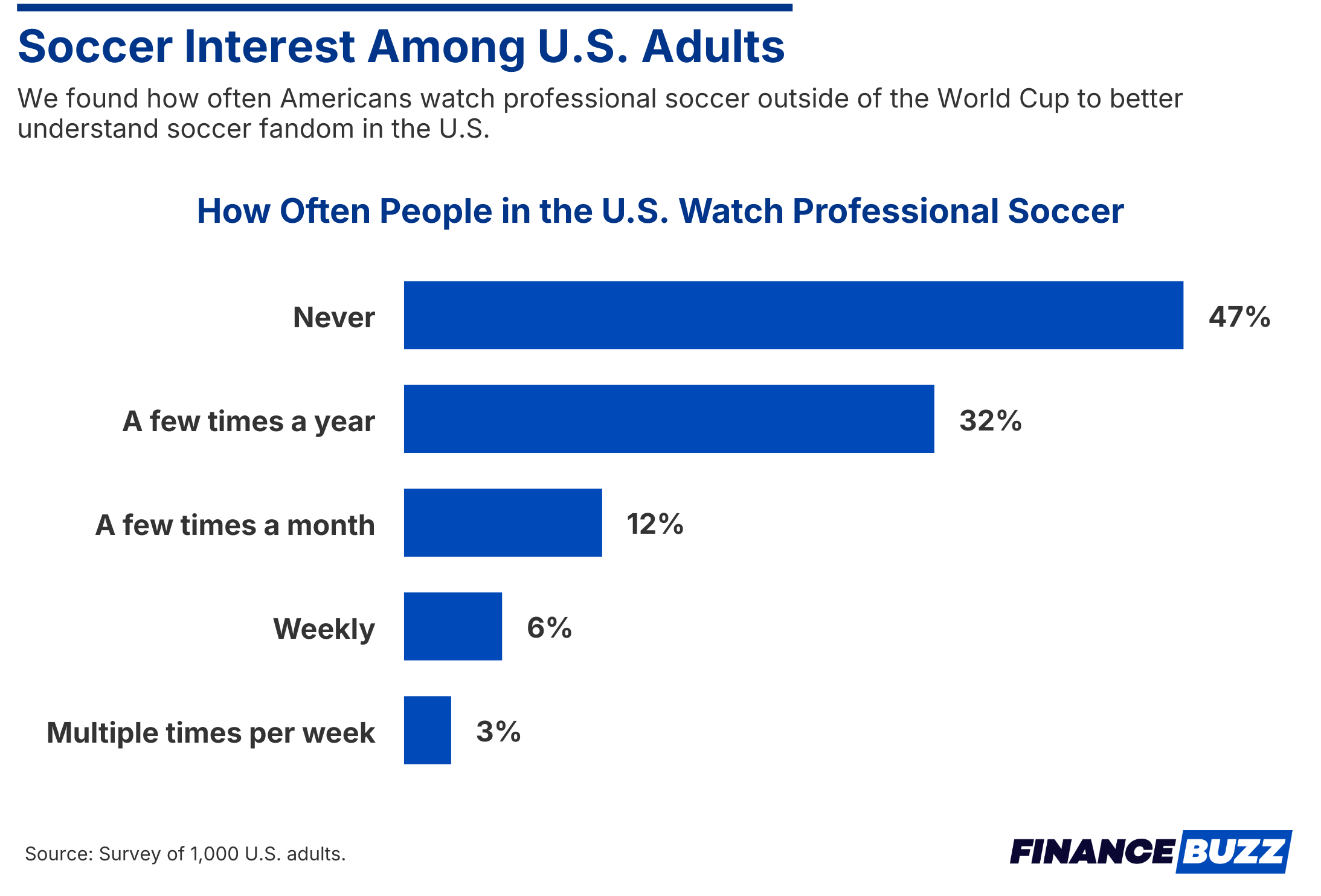 Soccer interest among US adults