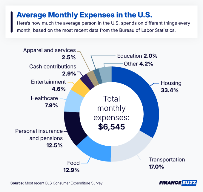 Average monthly expenses