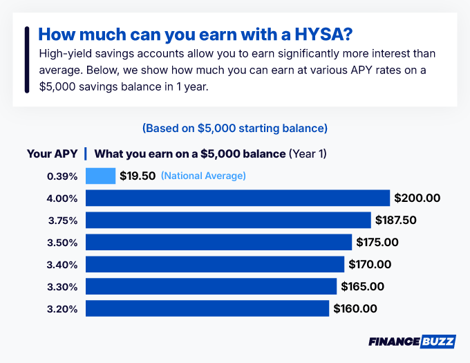 Earn with HYSA updated