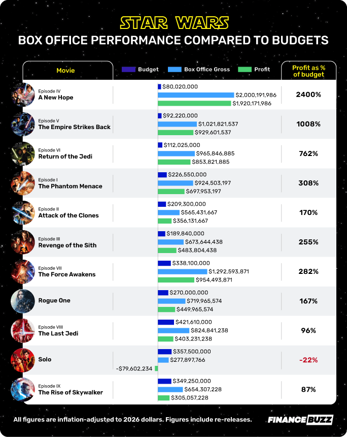 Star Wars Box Office vs Budget (6)