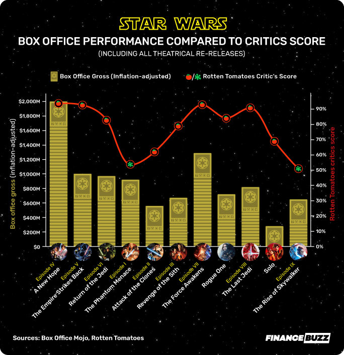 Star Wars Box Office vs Critics Score (4)