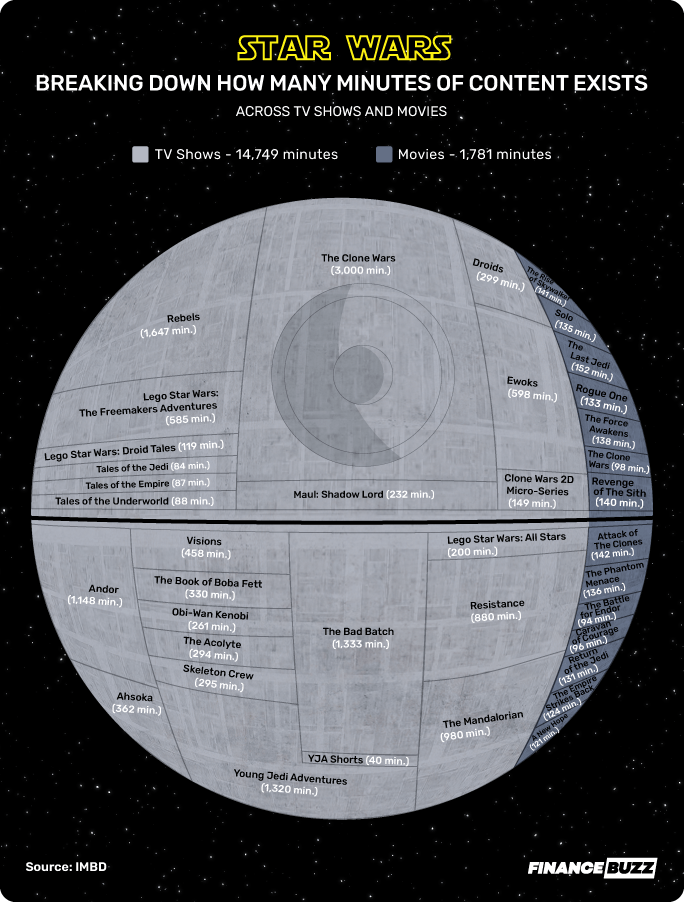 Star Wars Movies and TV Minutes (6)