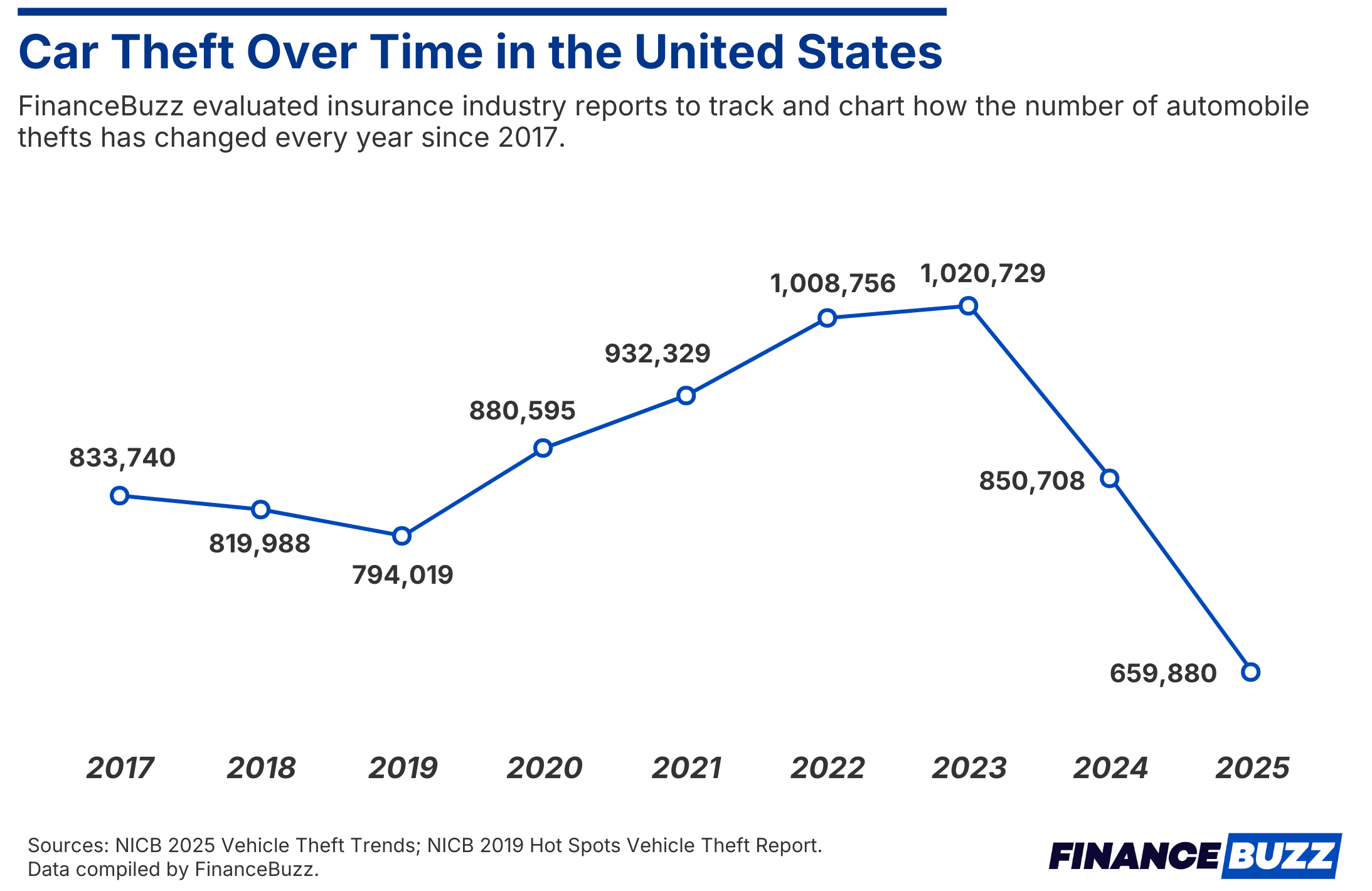 Car theft over time in the US