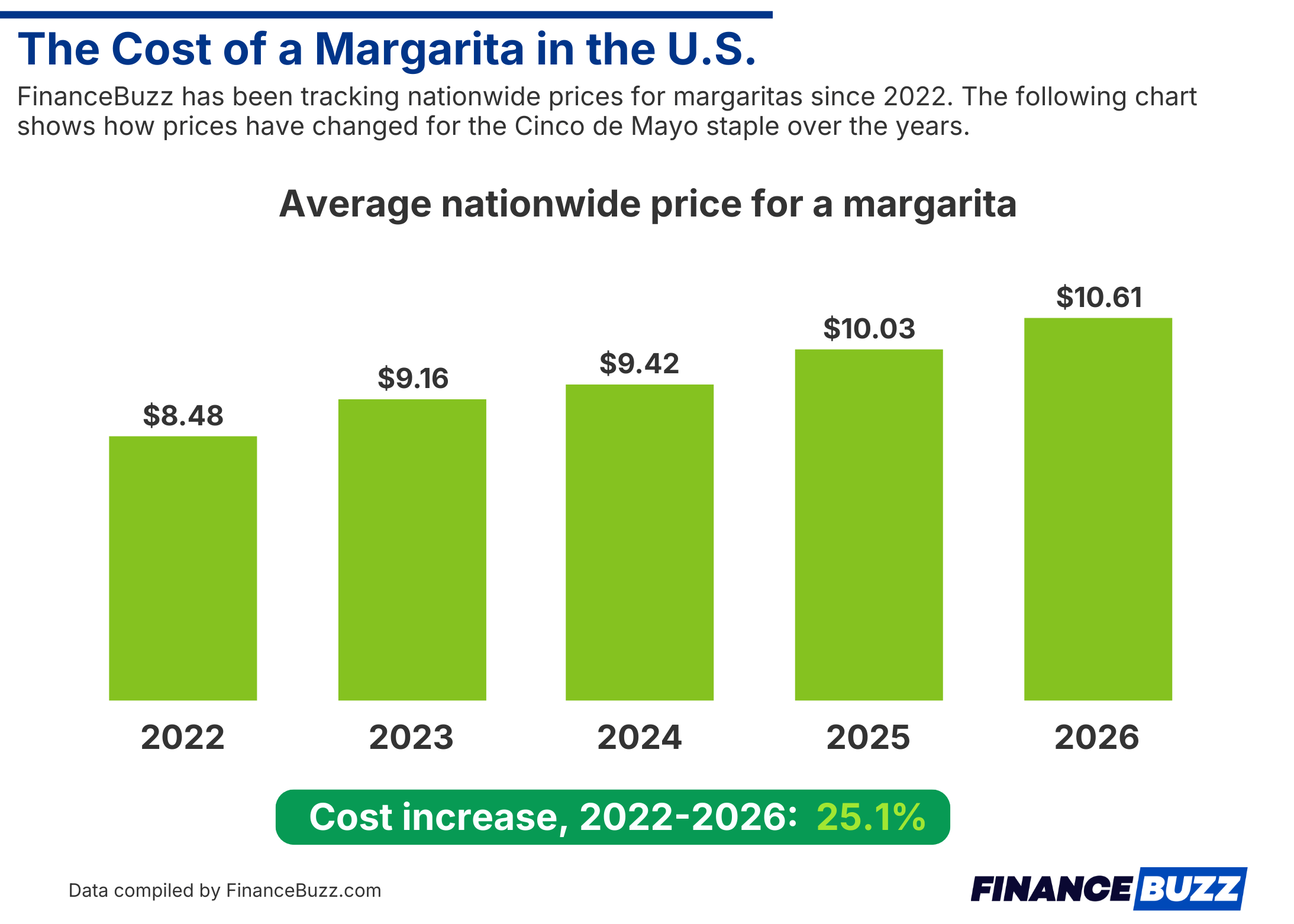 Cost of a margarita over time