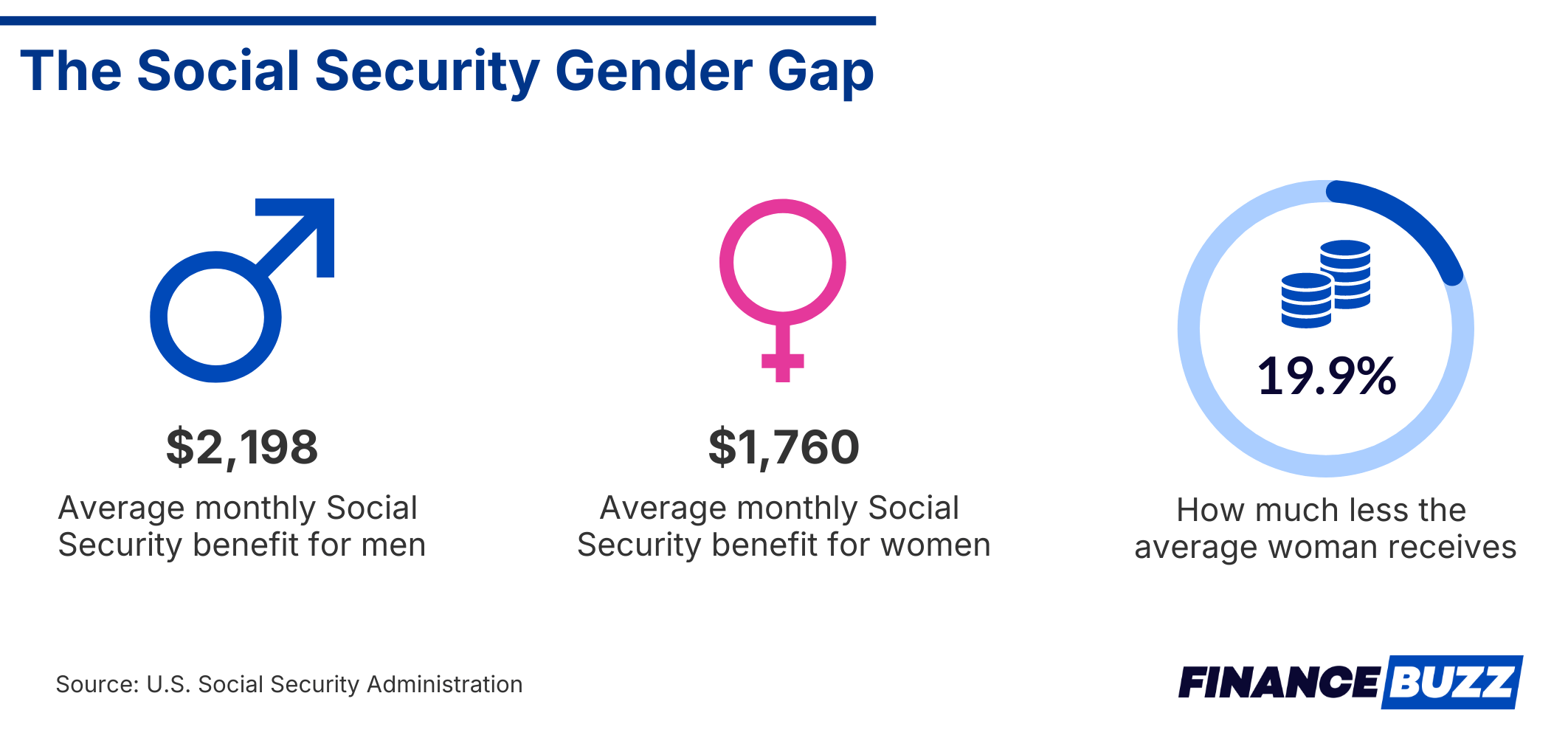 Social Security gender gap