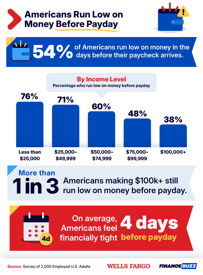Graphic of how Americans run low on money before payday, highlighting that more than 1 in 3 Americans making $100k or more still run low before payday. 