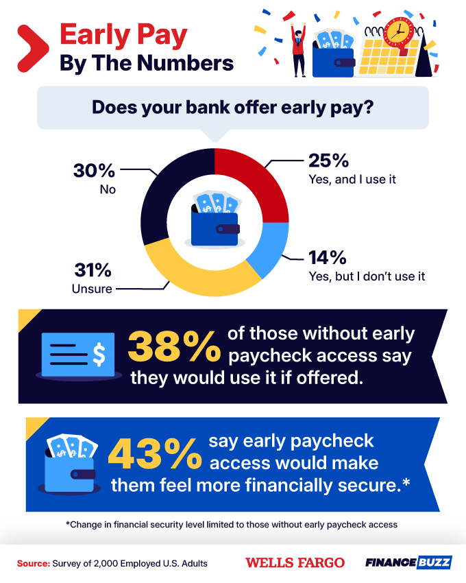 Graphic showing early pay statistics, including the 38% of those without early paycheck access say they would use it if offered.