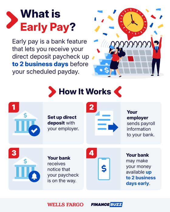 Graphic explaining how early pay works, with direct deposit being sent to your bank by your employer, and your bank may make it available up to two business days early. 