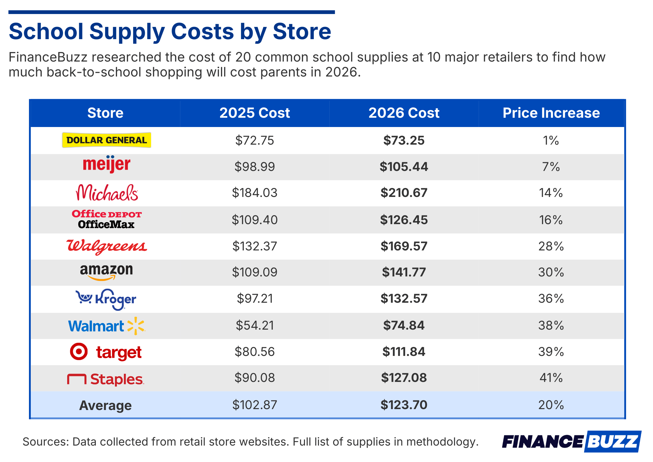 2026 back-to-school supply costs by store: Dollar General cheapest at $73.25, Michaels priciest at $210.67