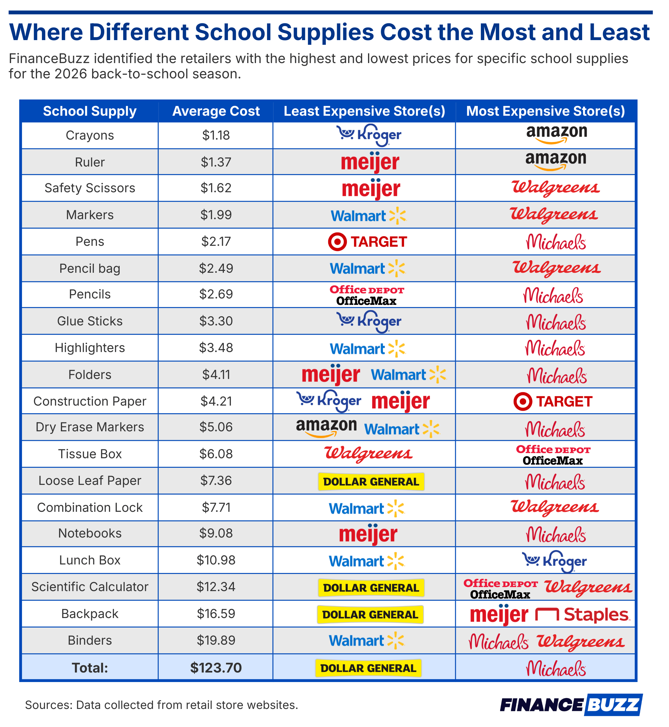 Cheapest and priciest stores for 20 back-to-school items in 2026, from crayons to backpacks and binders