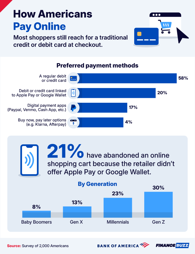 11 How Americans pay online