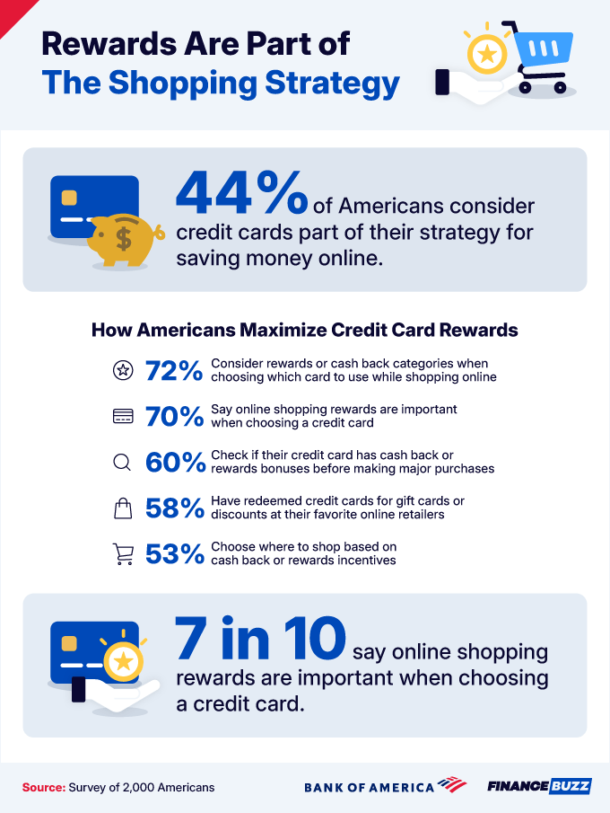 12 Rewards part of the shopping strategy