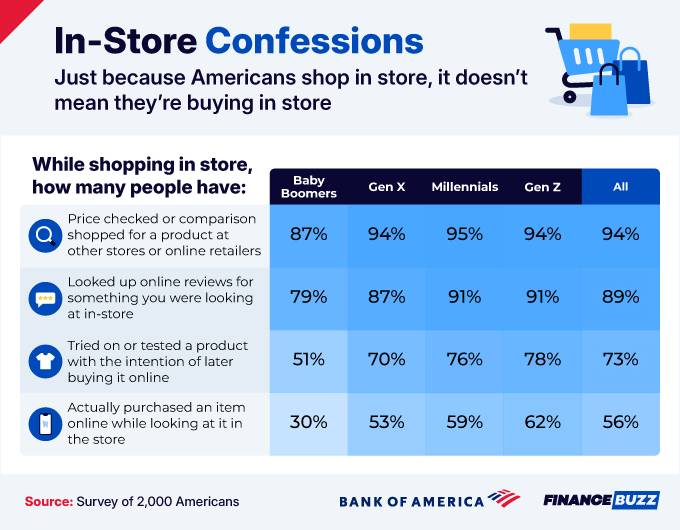 3 In-store confessions