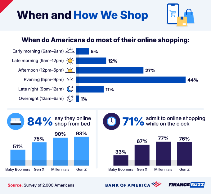 4 When and How we shop