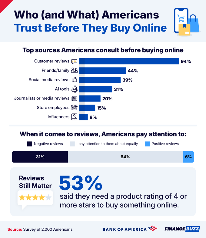 6 Trust before buy